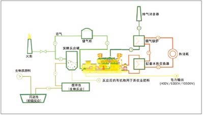 畜牧糞便沼氣發(fā)電機(jī)組