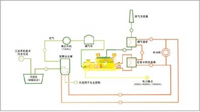 餐廚垃圾沼氣發(fā)電機(jī)組